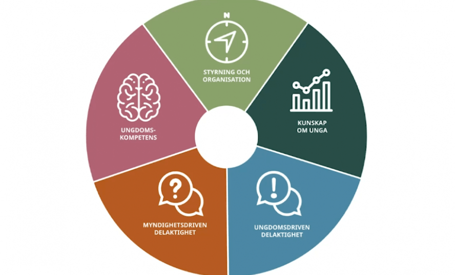 Figur i fem delar som beskriver de ingående delarna i ett rättighetsbaserat ungdomsperspektiv.
