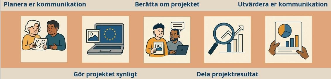Kommunikationsguide för EU-programmen i fem steg